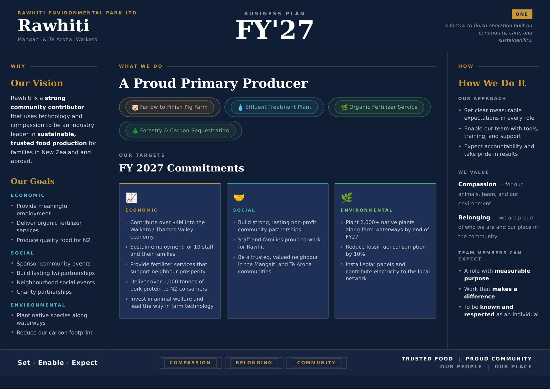 Rawhiti FY27 business plan